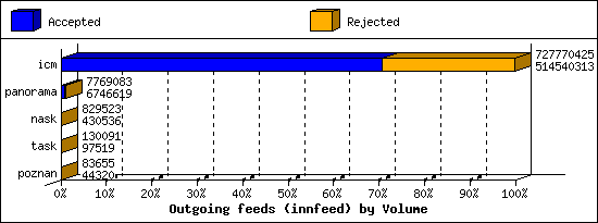 Outgoing feeds (innfeed) by Volume