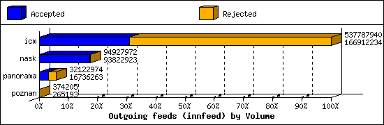 Outgoing feeds (innfeed) by Volume