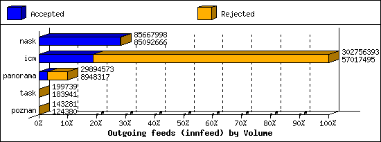 Outgoing feeds (innfeed) by Volume