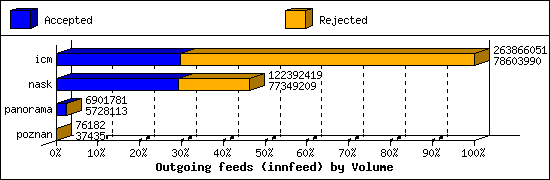 Outgoing feeds (innfeed) by Volume