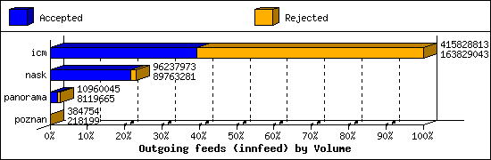 Outgoing feeds (innfeed) by Volume