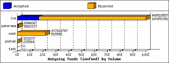 Outgoing feeds (innfeed) by Volume