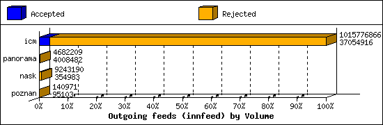 Outgoing feeds (innfeed) by Volume