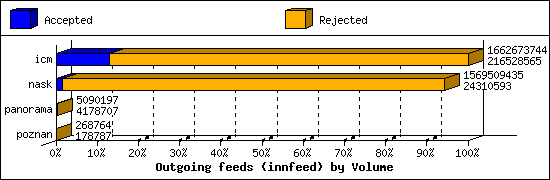 Outgoing feeds (innfeed) by Volume