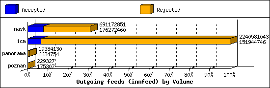 Outgoing feeds (innfeed) by Volume