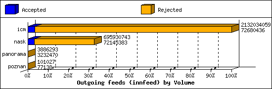 Outgoing feeds (innfeed) by Volume