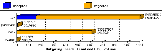 Outgoing feeds (innfeed) by Volume