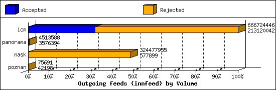 Outgoing feeds (innfeed) by Volume