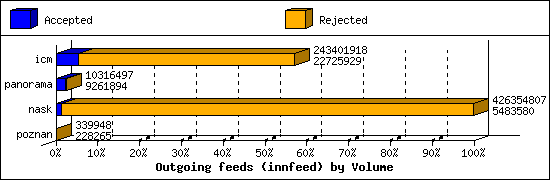 Outgoing feeds (innfeed) by Volume