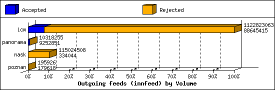 Outgoing feeds (innfeed) by Volume