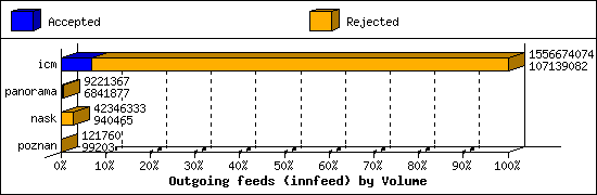 Outgoing feeds (innfeed) by Volume