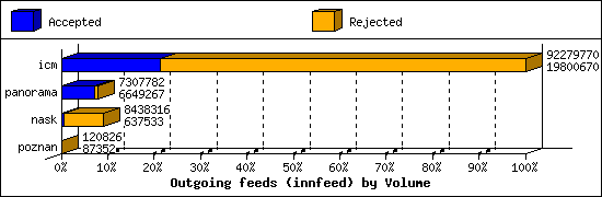 Outgoing feeds (innfeed) by Volume