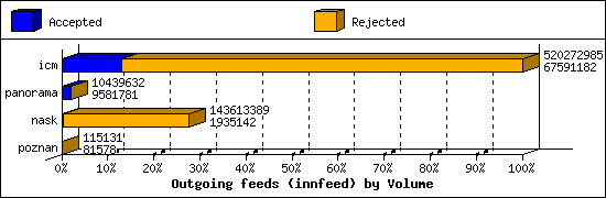 Outgoing feeds (innfeed) by Volume