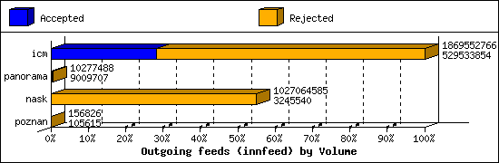 Outgoing feeds (innfeed) by Volume