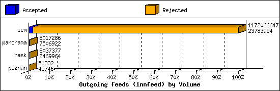 Outgoing feeds (innfeed) by Volume