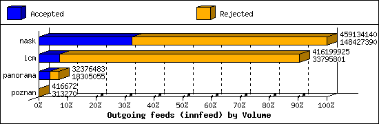 Outgoing feeds (innfeed) by Volume