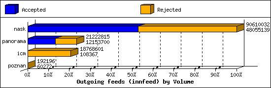 Outgoing feeds (innfeed) by Volume