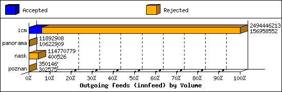 Outgoing feeds (innfeed) by Volume