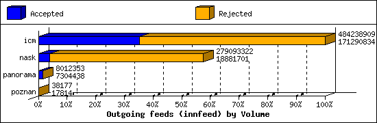 Outgoing feeds (innfeed) by Volume