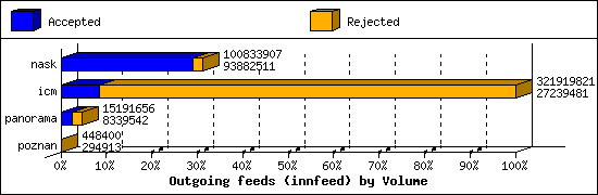 Outgoing feeds (innfeed) by Volume