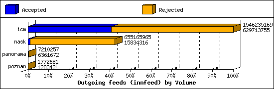 Outgoing feeds (innfeed) by Volume