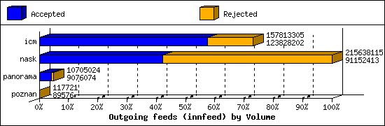 Outgoing feeds (innfeed) by Volume