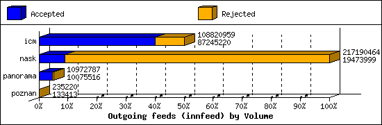 Outgoing feeds (innfeed) by Volume