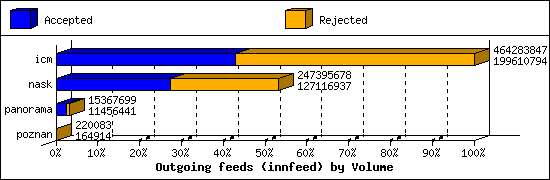 Outgoing feeds (innfeed) by Volume