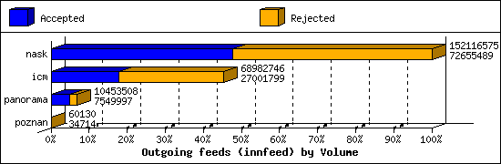 Outgoing feeds (innfeed) by Volume