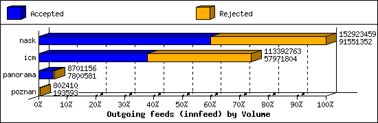 Outgoing feeds (innfeed) by Volume
