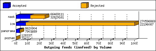 Outgoing feeds (innfeed) by Volume