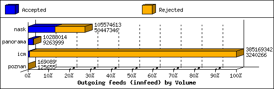 Outgoing feeds (innfeed) by Volume