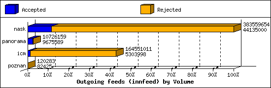 Outgoing feeds (innfeed) by Volume