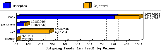 Outgoing feeds (innfeed) by Volume