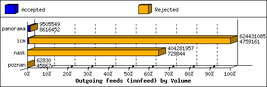 Outgoing feeds (innfeed) by Volume