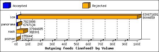 Outgoing feeds (innfeed) by Volume