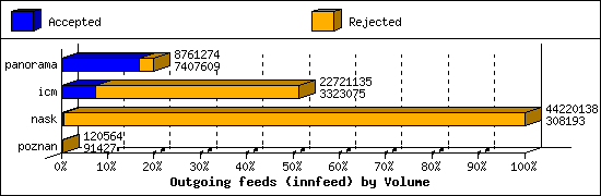 Outgoing feeds (innfeed) by Volume