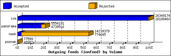 Outgoing feeds (innfeed) by Volume