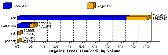 Outgoing feeds (innfeed) by Volume