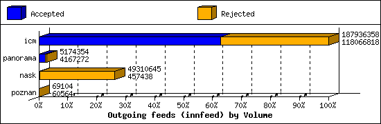 Outgoing feeds (innfeed) by Volume