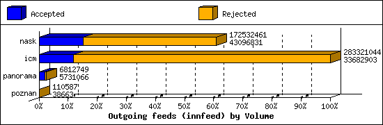 Outgoing feeds (innfeed) by Volume