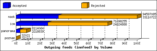 Outgoing feeds (innfeed) by Volume