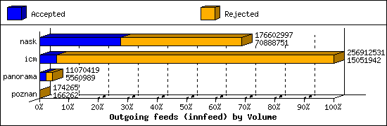 Outgoing feeds (innfeed) by Volume