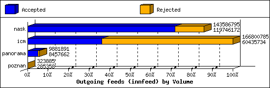 Outgoing feeds (innfeed) by Volume