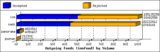Outgoing feeds (innfeed) by Volume