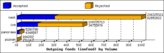 Outgoing feeds (innfeed) by Volume