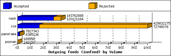 Outgoing feeds (innfeed) by Volume