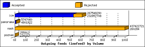 Outgoing feeds (innfeed) by Volume