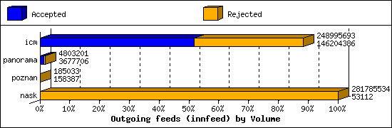Outgoing feeds (innfeed) by Volume