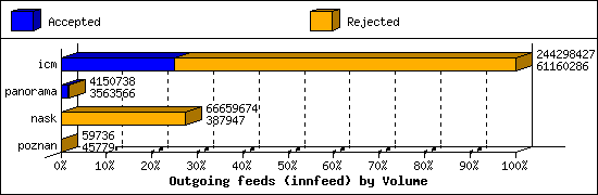 Outgoing feeds (innfeed) by Volume